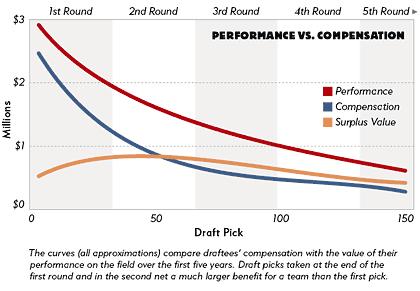 Nfl Draft Pick Compensation Chart